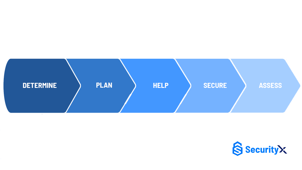 Top 5 Threat Risk Assessment approaches for cyber security professionals